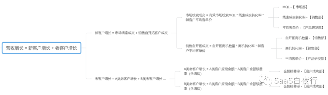 SaaS创业路线图（92）从公司战略到部门目标