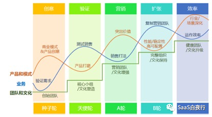 SaaS创业路线图 (89)  渠道建设和运营的基本认知篇