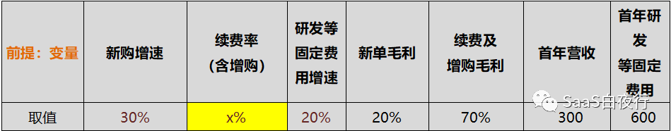 用财务模型说明：没有优异续费率的SaaS只是个传统生意