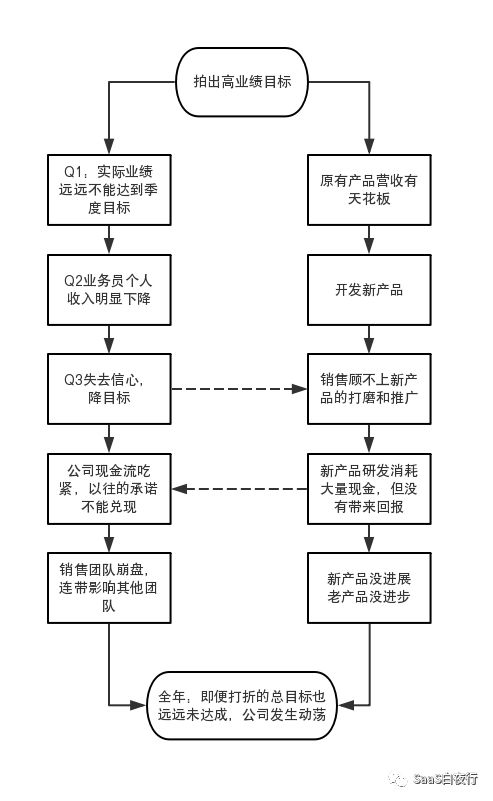 SaaS创业路线图（53）如何制定销售目标？