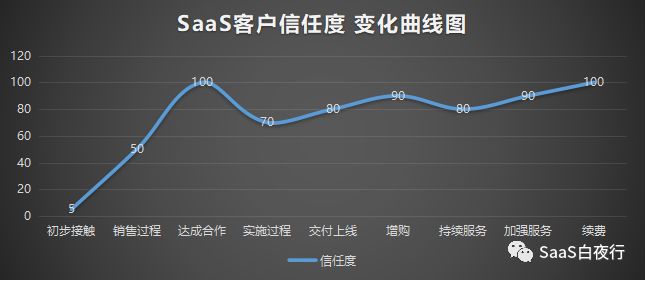 SaaS创业路线图（41）客户信任度曲线与转介绍漏斗模型