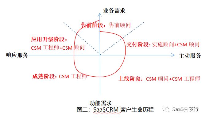 SaaS创业路线图（十八）- 售前及实施的实战举例（中）