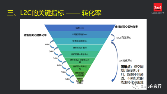 （64）闭门会上谈增长，实战派都说了些什么？（内附课件）#SaaS创业路线图#