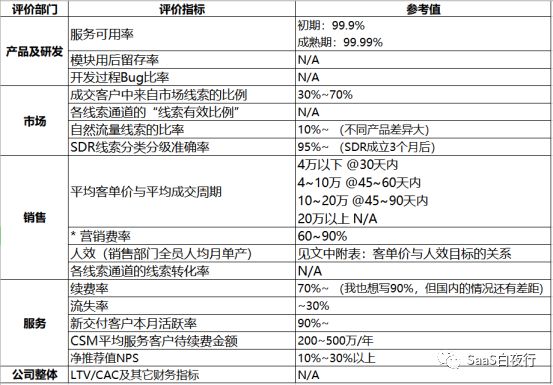 SaaS创业路线图（49）如何评估SaaS公司的经营状况？