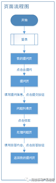 后台系统架构设计-商务咨询系统