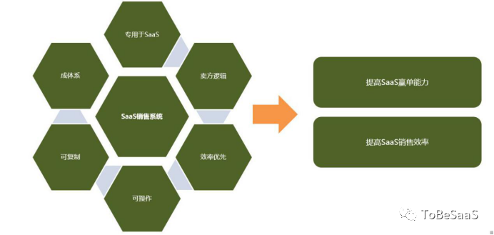 SaaS销售者的窘境