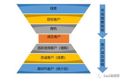 SaaS创业路线图 (98）企业的愿景需要系统设计