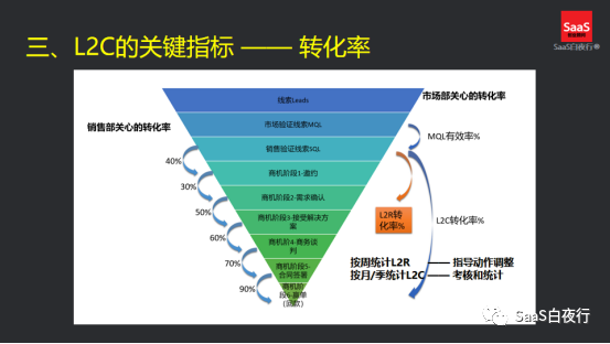 （64）闭门会上谈增长，实战派都说了些什么？（内附课件）#SaaS创业路线图#