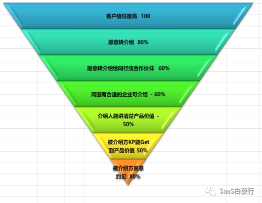 SaaS创业路线图（41）客户信任度曲线与转介绍漏斗模型