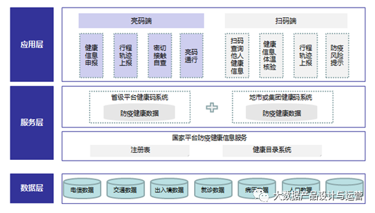 健康码：从数据产品的角度进行全面解读