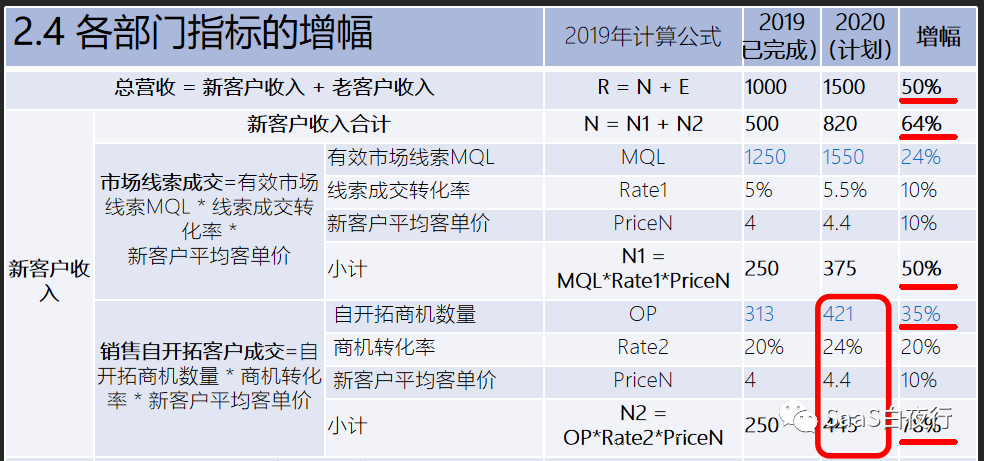 SaaS创业路线图（92）从公司战略到部门目标