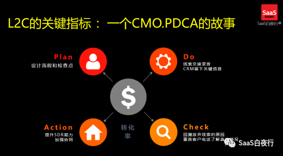 SaaS创业路线图（62）线索客户流转及SDR管理