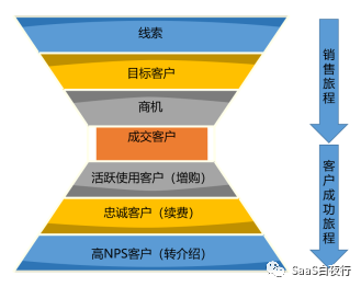 SaaS创业路线图（61）客户成功管理框架