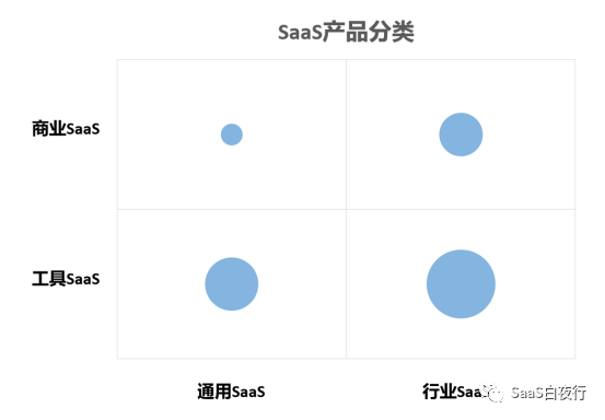 SaaS创业路线图（55）SaaS产品分类及其发展方向