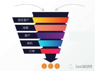 SaaS创业路线图（廿一）- SaaS企业营销获客到底路在何方？