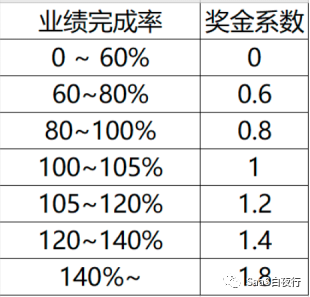 （67）年度薪酬与激励设计#SaaS创业路线图#