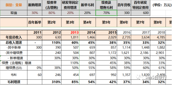 用财务模型说明：没有优异续费率的SaaS只是个传统生意