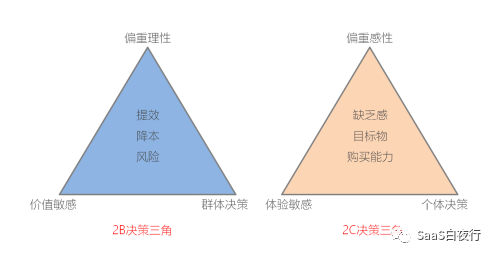 SaaS创业路线图（廿一）- SaaS企业营销获客到底路在何方？