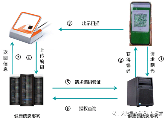 健康码：从数据产品的角度进行全面解读