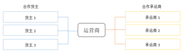 从业务流程角度：分析TMS系统各个功能模块