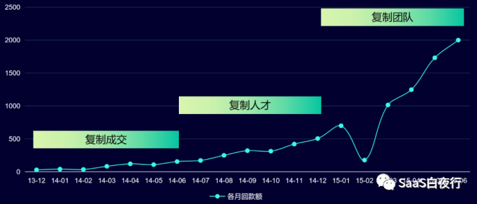 SaaS创业路线图 (71) 电销、直销、KA及渠道代理的对比