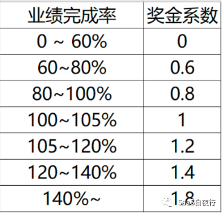 （67）年度薪酬与激励设计#SaaS创业路线图#
