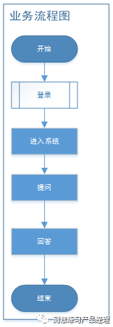 后台系统架构设计-商务咨询系统