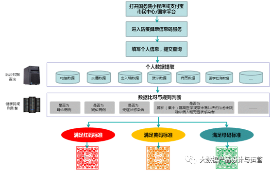 健康码：从数据产品的角度进行全面解读