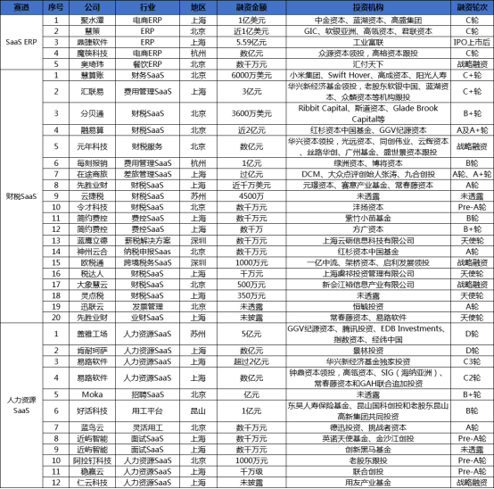 2020年，哪些SaaS赛道最受投资机构追捧？