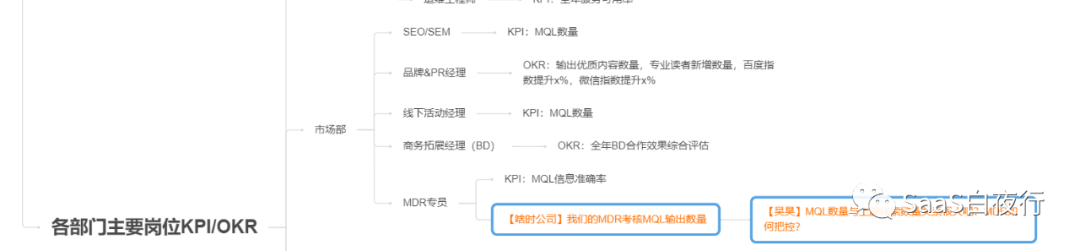 SaaS创业路线图（92）从公司战略到部门目标