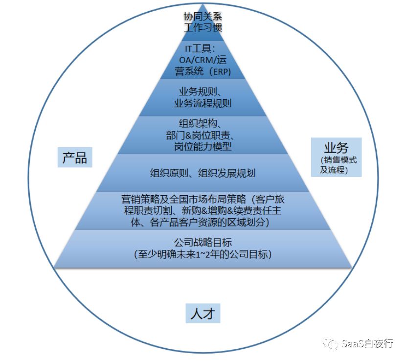 （68）设计公司组织架构的思考框架 #SaaS创业路线图#