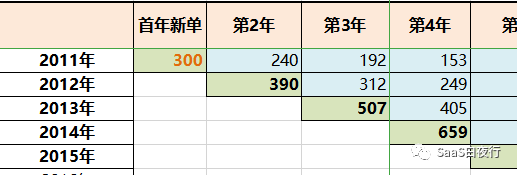用财务模型说明：没有优异续费率的SaaS只是个传统生意