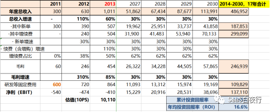 用财务模型说明：没有优异续费率的SaaS只是个传统生意