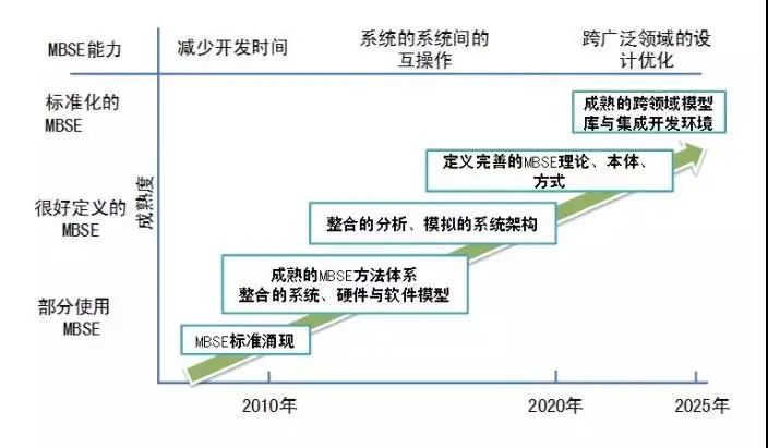关于MBSE，你了解多少？