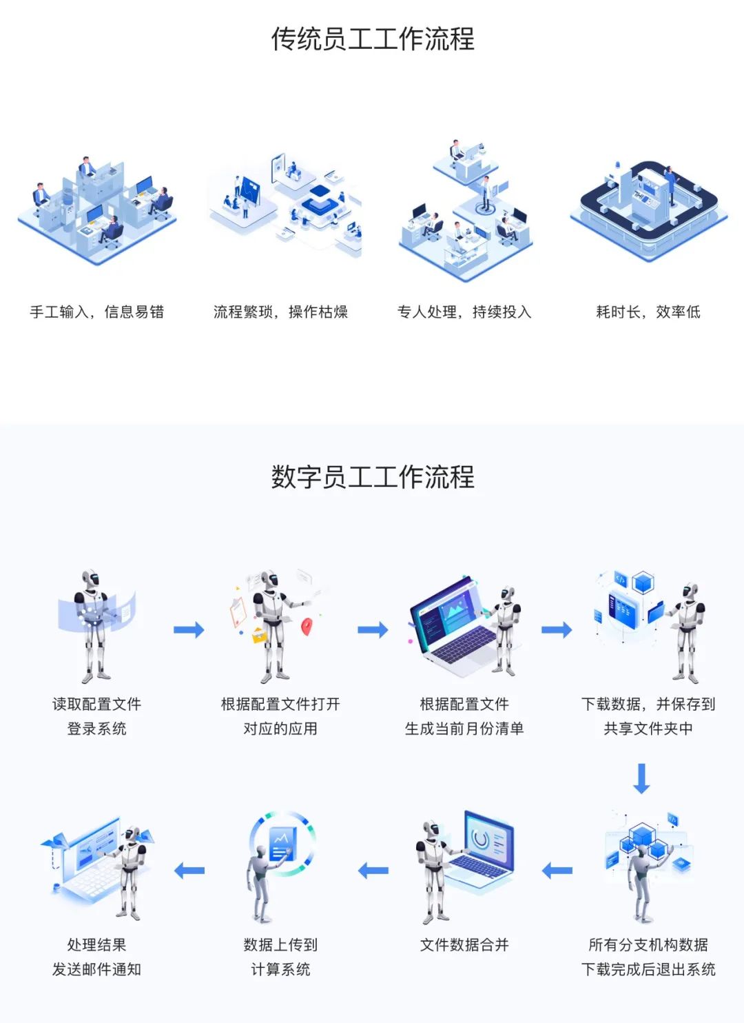 业界大火的RPA是什么？看头部厂商视频解释！
