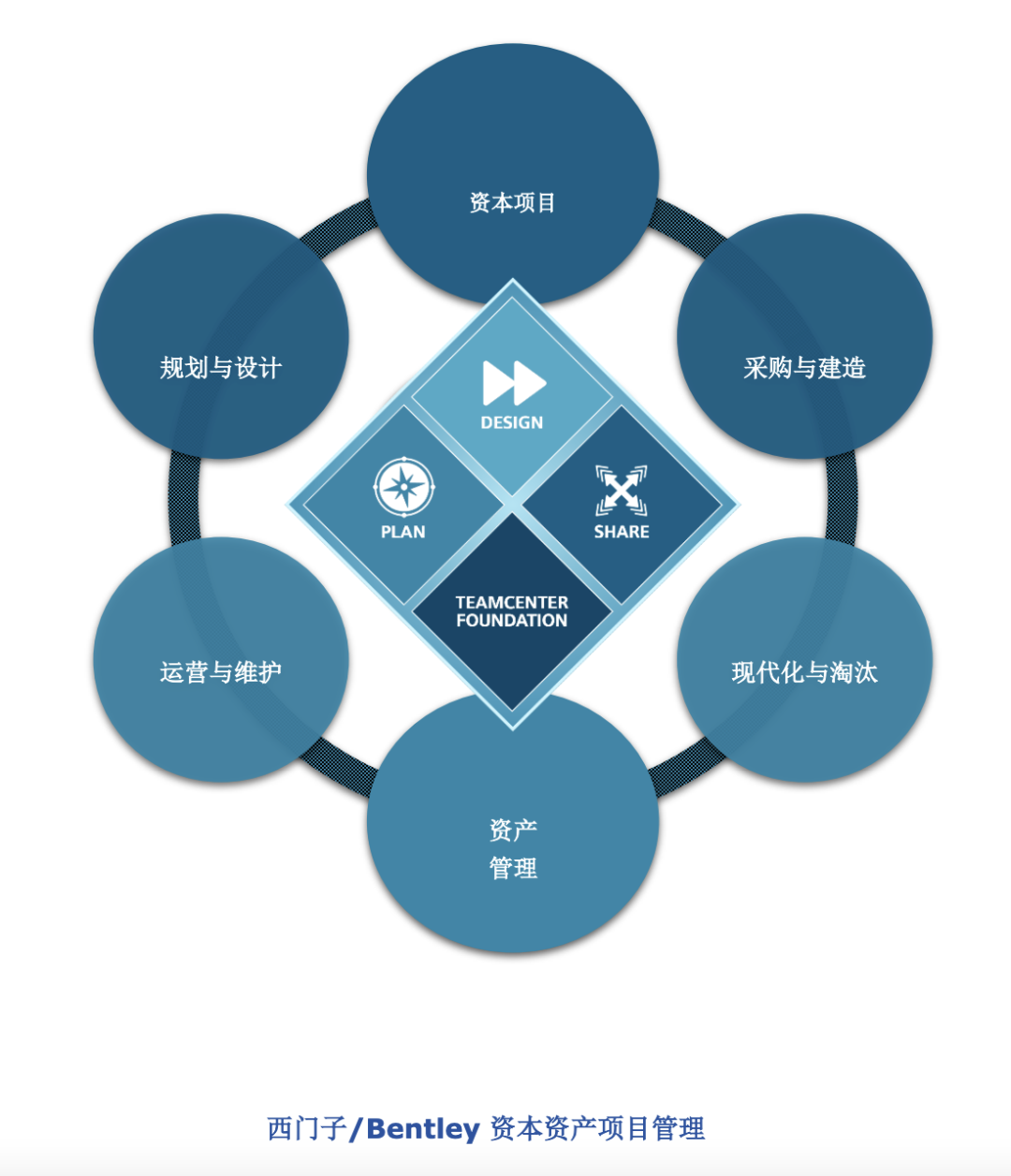 西门子与 Bentley Systems 携手实现资本资产的数字化和优化!