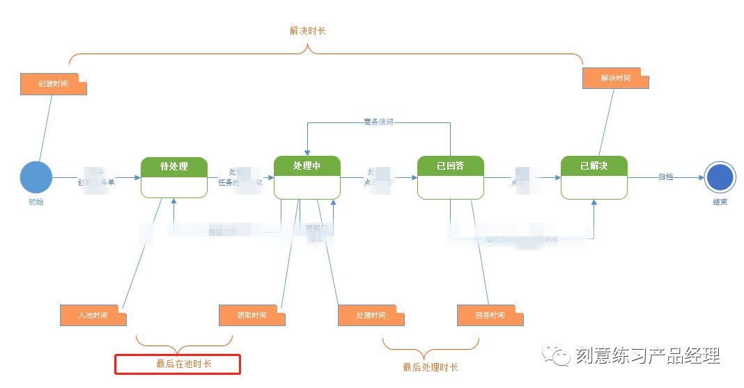 后台系统架构设计-商务咨询系统