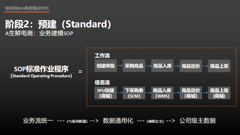 中台实战（22）：中台MSS建设框架实战（三爷线下演讲实录）