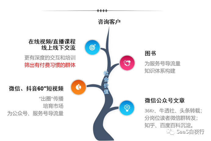 SaaS创业路线图 (94）我如何做toB内容营销
