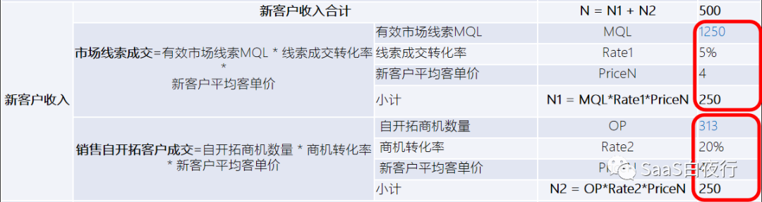 SaaS创业路线图（92）从公司战略到部门目标
