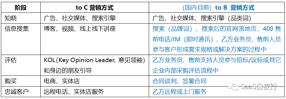 SaaS创业路线图（59）企业市场的大数据营销