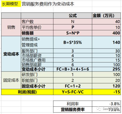 SaaS创业路线图（47） 从管理会计看SaaS企业经营的真相（中）
