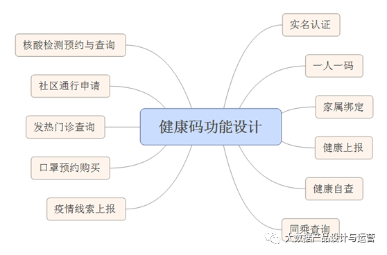 健康码：从数据产品的角度进行全面解读