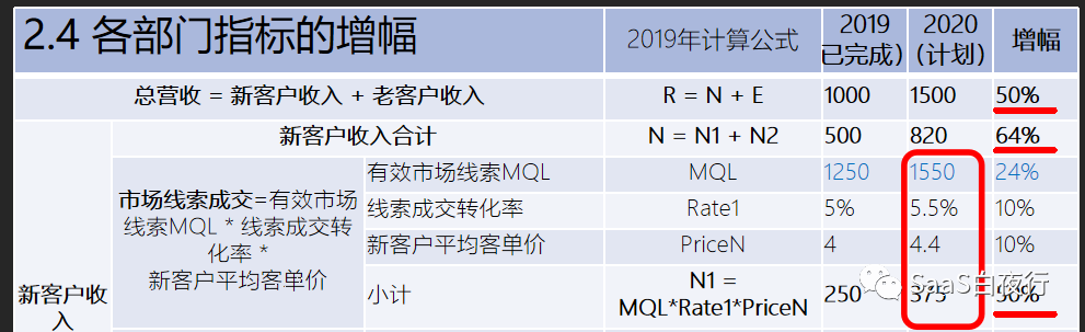 SaaS创业路线图（92）从公司战略到部门目标