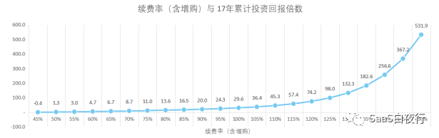 用财务模型说明：没有优异续费率的SaaS只是个传统生意