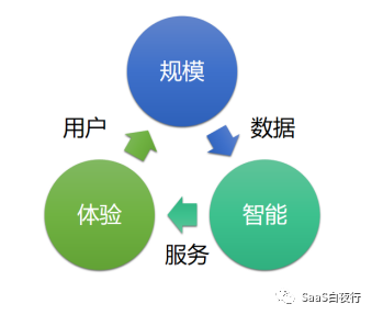 SaaS创业路线图（57）数据在企业演进中的价值