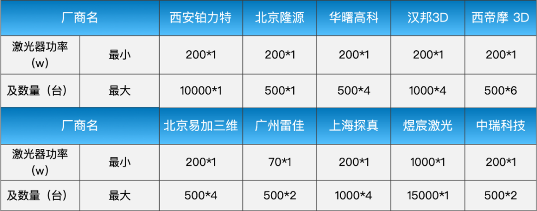 金属增材制造设备厂商大盘点！