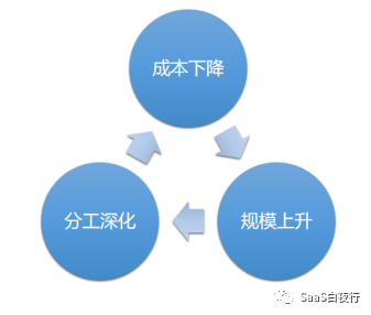SaaS创业路线图（57）数据在企业演进中的价值