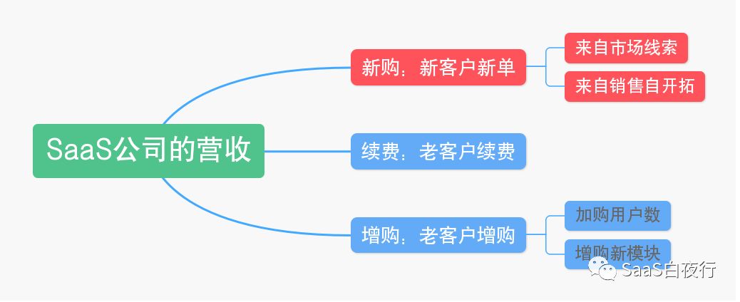 SaaS创业路线图（53）如何制定销售目标？