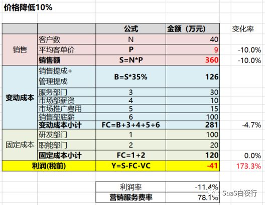 SaaS创业路线图（47） 从管理会计看SaaS企业经营的真相（中）